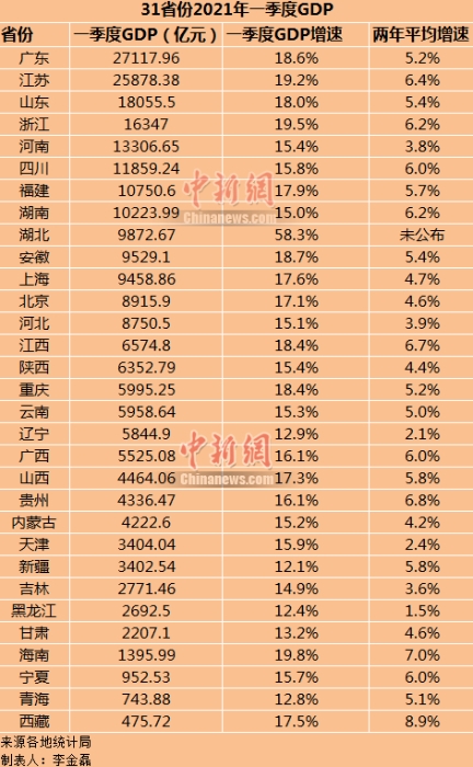 31省份2021年一季度GDP。