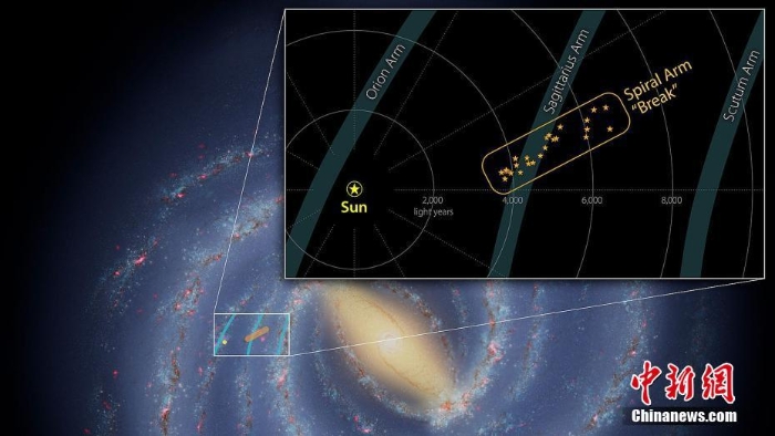 NASA：银河系旋臂“断裂处”出现恒星和气体云