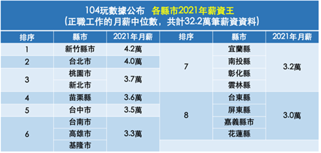 2021年全台各县市薪资排行出炉 第一名是这里 台湾新闻 华夏经纬网