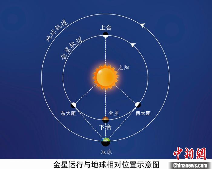 金星运行与地球相对位置示意图 李旭妍 绘制 摄