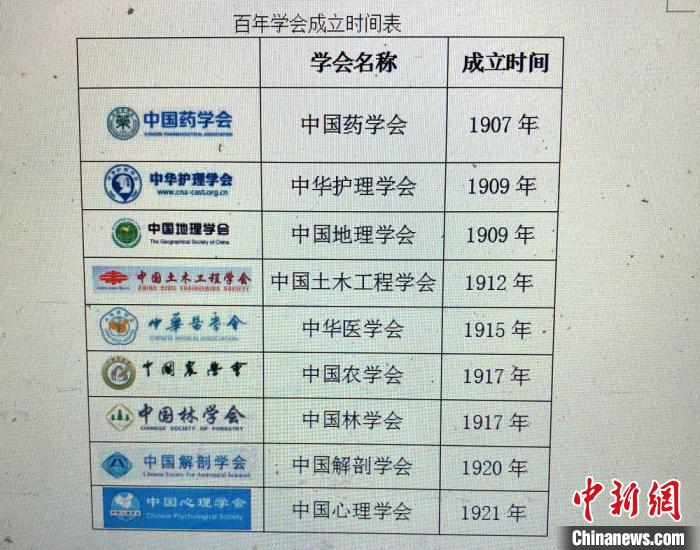 中国科协全国学会共210个9家百年学会历久弥新