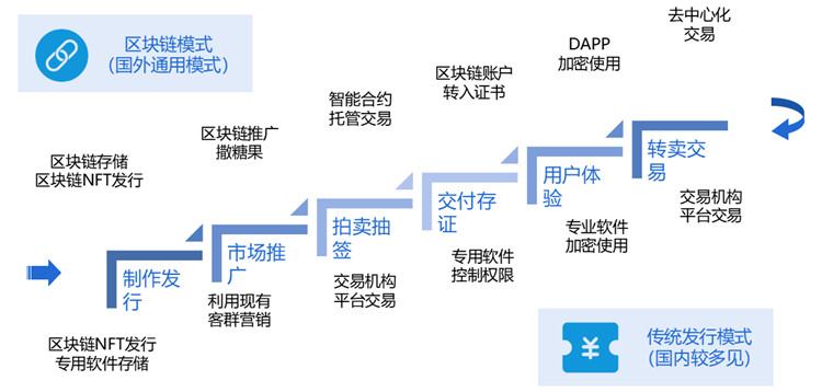 互融云数字藏品交易系统 | 创新发展数字藏品 助力构建合规发展格局