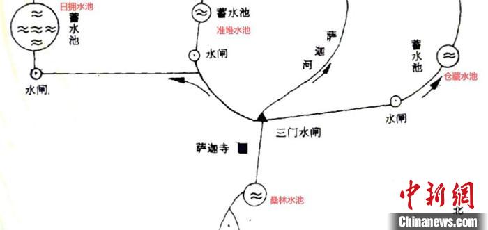 萨迦古代蓄水灌溉系统手绘图。　刘学应教授团队 供图