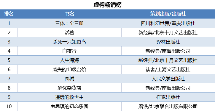 虚构畅销榜