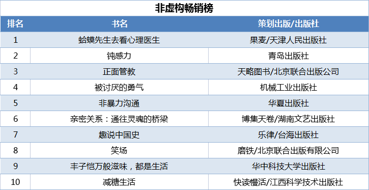 非虚构畅销榜