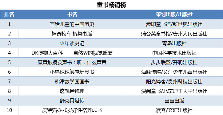 童书畅销榜