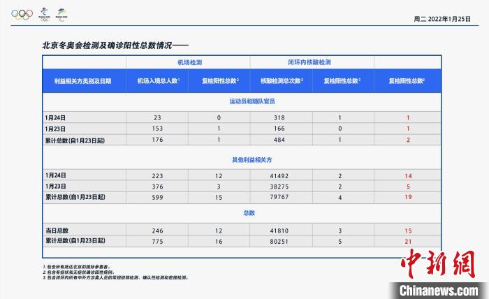 北京冬奥组委发布24日冬奥防疫情况