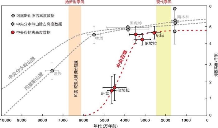 青藏高原如何隆升为“世界屋脊”？中国科学家最新研究破解谜团