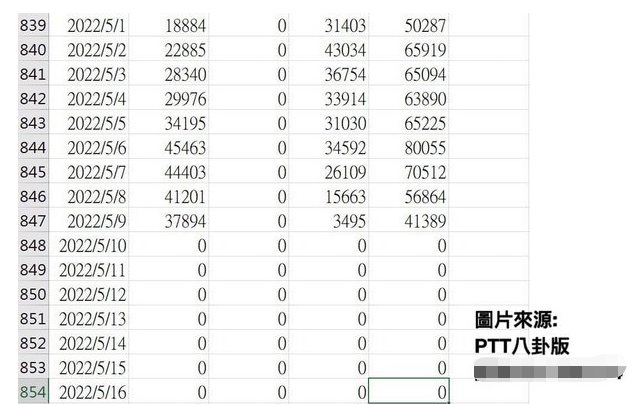 PCR每日数量