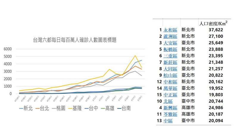 台湾“六都”每日每百万确诊人数图表（图源：何美乡脸书）