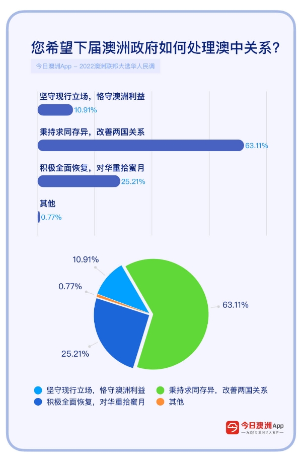 民调显示澳大利亚华人希望大选后新政府能改善中澳关系（图源：今日澳洲）