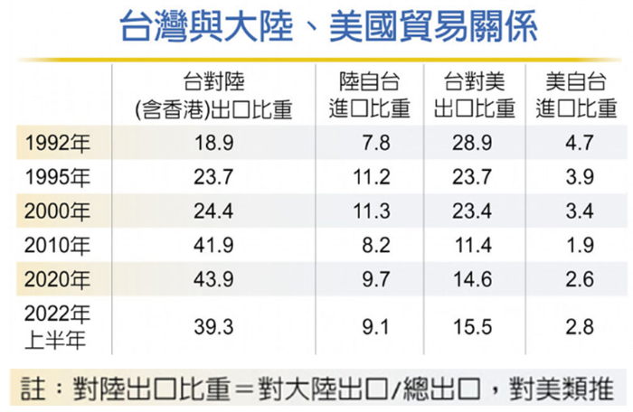 台湾地区进出口比重