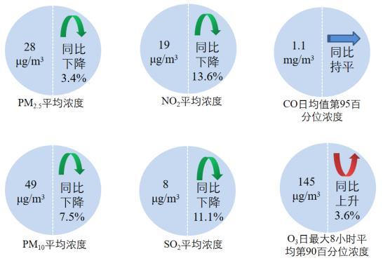 图2 2022年1—8月全国339个地级及以上城市六项指标浓度及同比变化图片来源：生态环境部网站