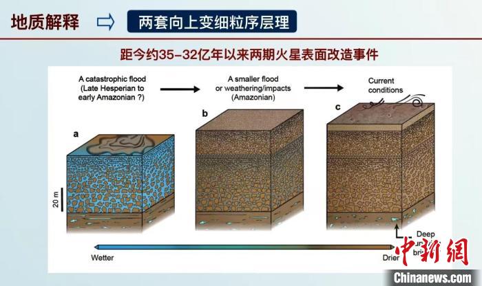 此次火星研究成果科普解读示意图。　中科院地质地球所 供图