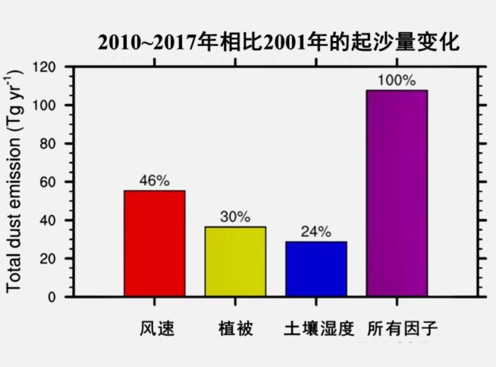 东亚沙尘暴活动为何持续减弱？科学家最新研究揭开谜团