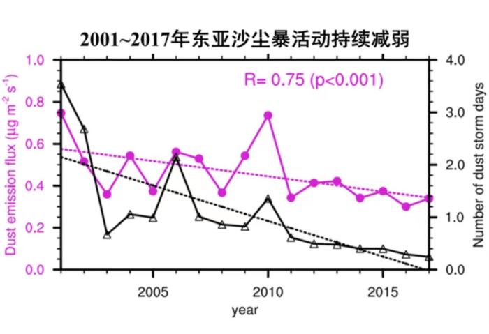 中国北方和蒙古国主要沙尘源区模拟的地表起沙通量(品红线)与站点观测的沙尘暴天数(黑线)的对比。　中科院大气所 供图