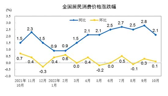 CPI同比涨跌幅走势图。来自国家统计局