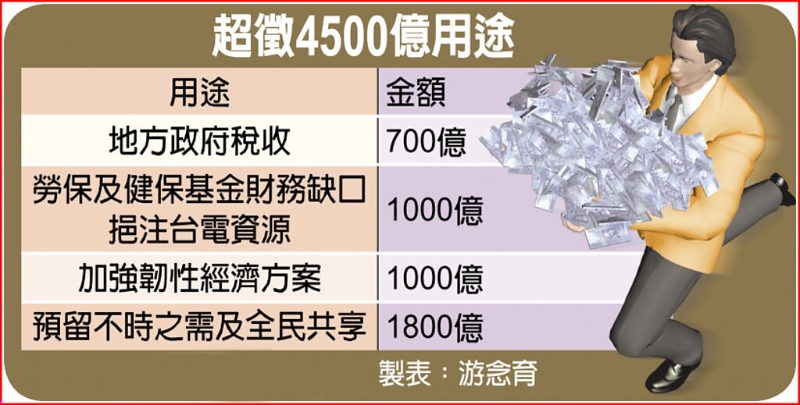 超徵4500億用途