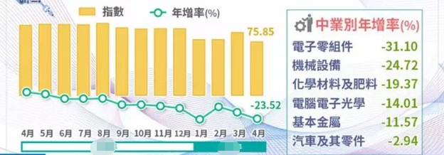 台当局经济部门23日公布台湾最新工业生产统计