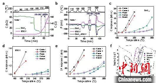 中国科大在气体传感器方面取得进展实现一氧化碳等准确识别