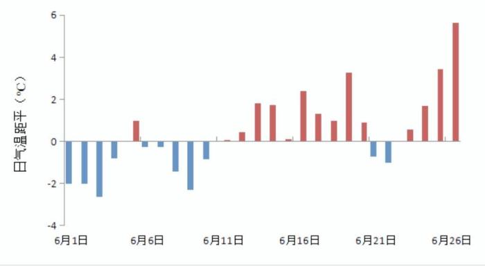 2023年6月1日至26日，黑龙江省日平均气温距平变化图。　黑龙江省气象局供图