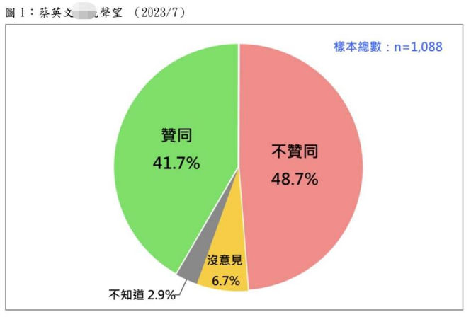 台湾“民意调查基金会”今公布“蔡英文声望民调”