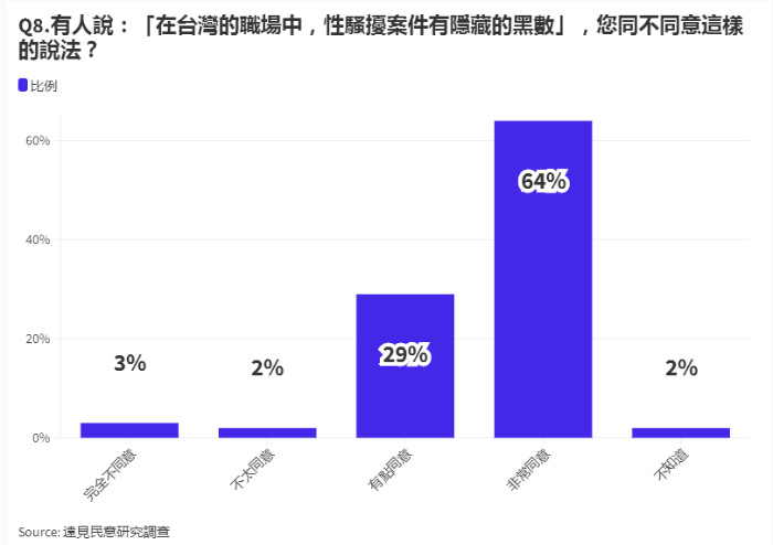 远见杂志民调METOO性骚扰事件