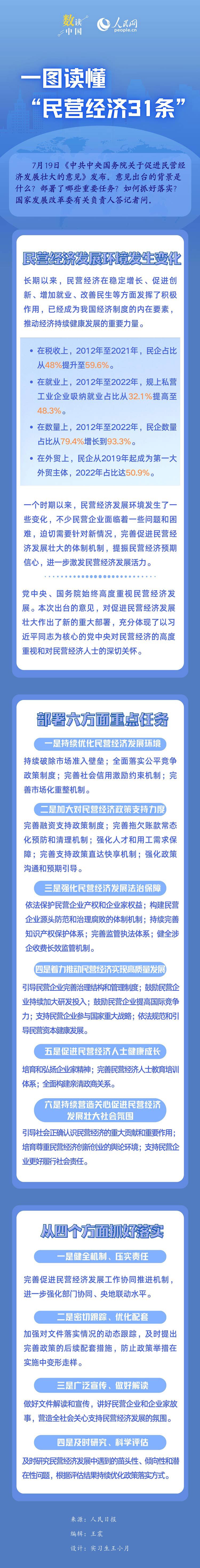 数读中国 一图读懂“民营经济31条”