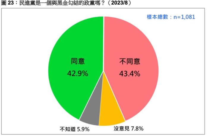 最新民调43％认民进党与黑金勾结