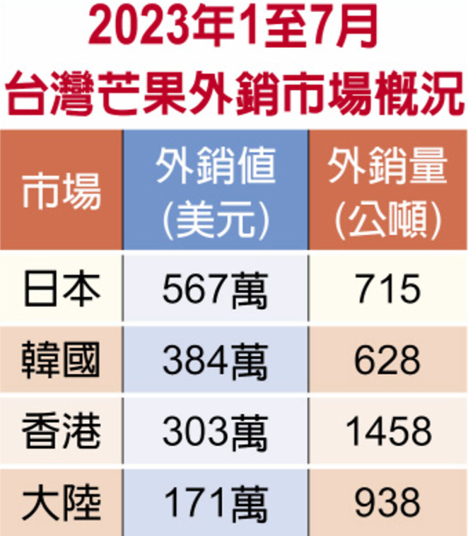 2023年1至7月台湾芒果外销市场概况