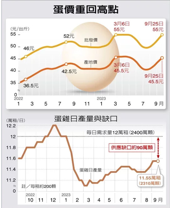 台湾岛内本地产鸡蛋需求大增，蛋价重回高点。 图片来源：台湾《联合报》