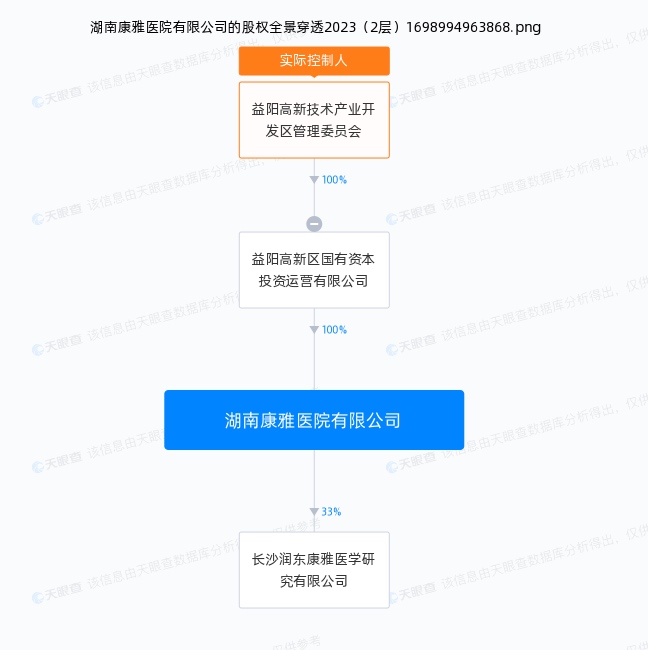 康雅医院股权结构。图源天眼查