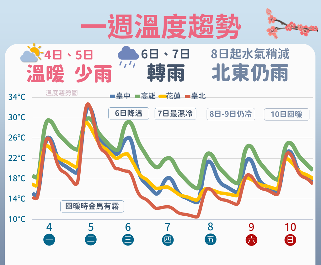 飙破30度高温！周三冷气团急冻 台湾北部将掉回10度