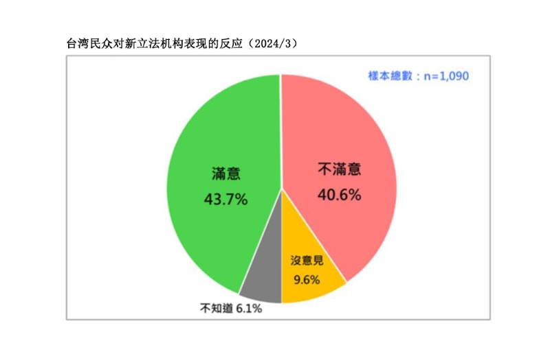 韓國瑜國會龍頭表現過半滿意 這轉變令人嘖嘖稱奇。台灣民意基金會提供