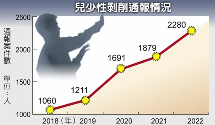 台湾地区近年来儿童少年被性侵犯等通报数据