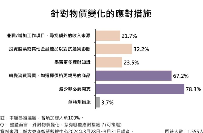 “减少非必要开支”是台湾民众抗通膨的最直接作法，调查显示近八成民众改变习惯