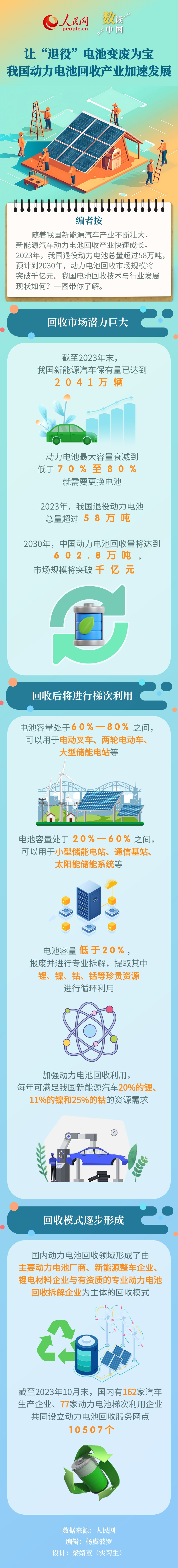 数读中国 让“退役”电池变废为宝 我国动力电池回收产业加速发展