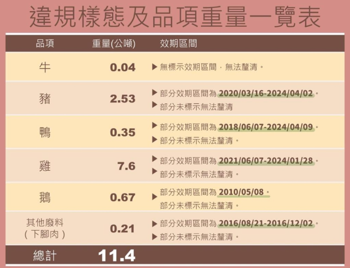 高雄市11日爆出有不肖业者窜改过期肉类标示