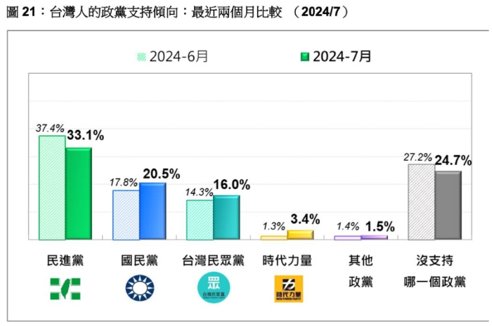 最新民调民进党支持度下挫