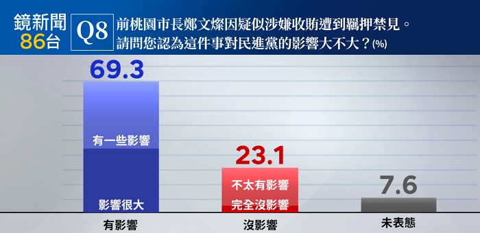 镜新闻民调显示，郑文灿涉贪遭到收押，有七成民众认为对民进党有影响