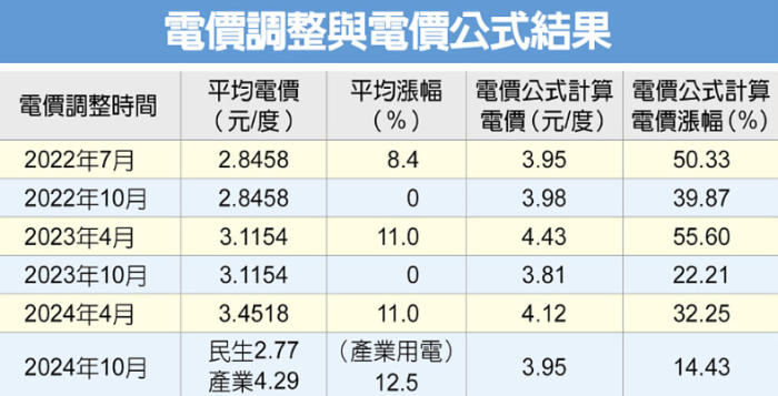 台湾电价调整与电价公式结果